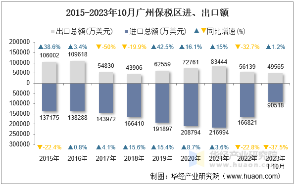 2015-2023年10月广州保税区进、出口额