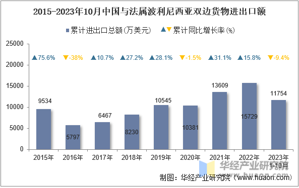 2015-2023年10月中国与法属波利尼西亚双边货物进出口额