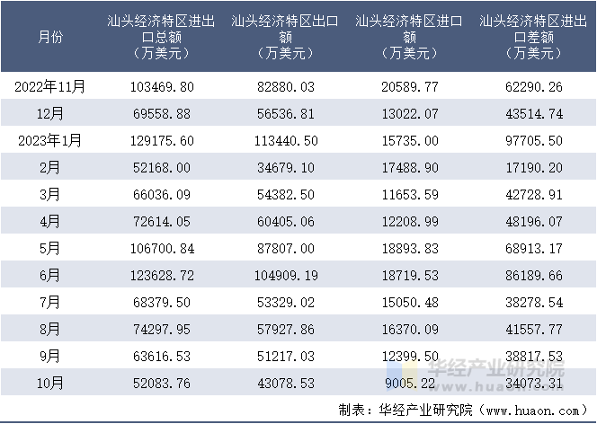 2022-2023年10月汕头经济特区进出口额月度情况统计表