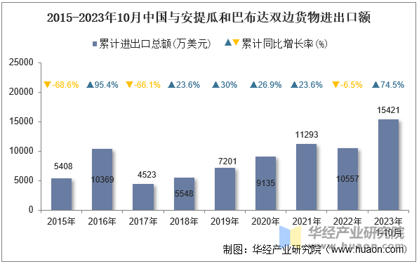 2015-2023年10月中国与安提瓜和巴布达双边货物进出口额