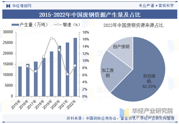2015-2022年中国废钢资源产生量及占比
