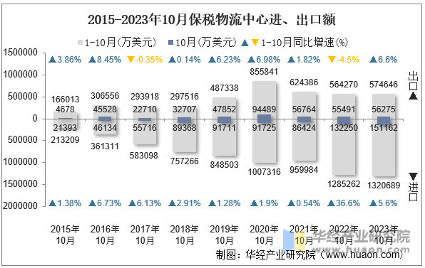 2015-2023年10月保税物流中心进、出口额