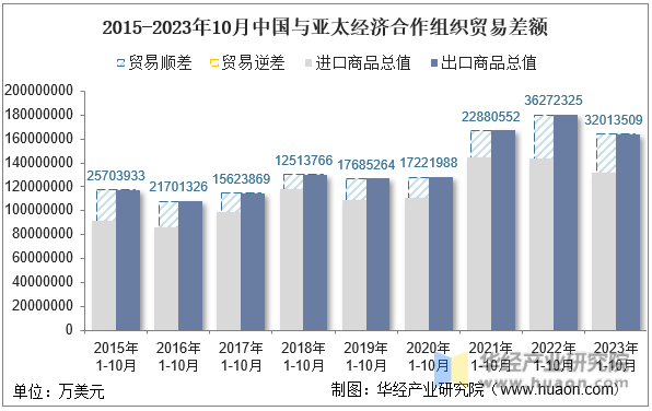 2015-2023年10月中国与亚太经济合作组织贸易差额
