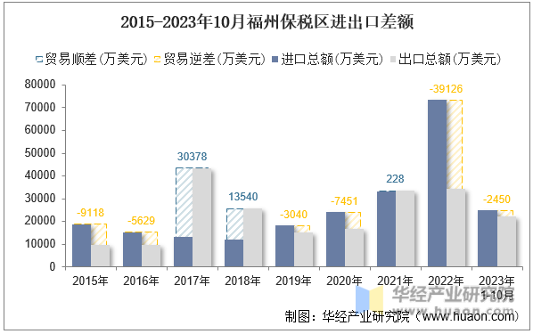 2015-2023年10月福州保税区进出口差额