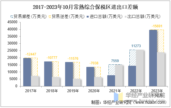 2017-2023年10月常熟综合保税区进出口差额