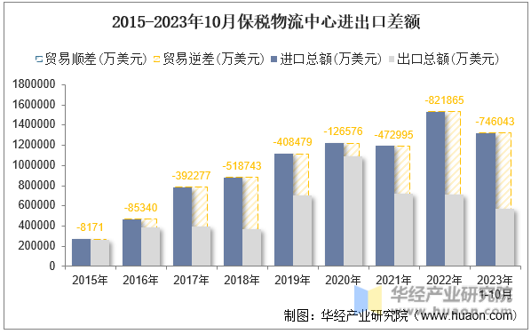 2015-2023年10月保税物流中心进出口差额