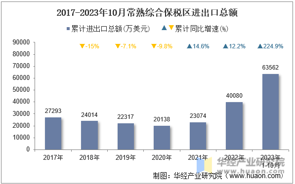 2017-2023年10月常熟综合保税区进出口总额