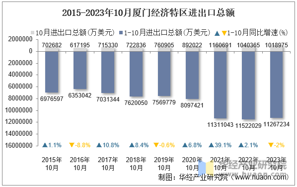 2015-2023年10月厦门经济特区进出口总额