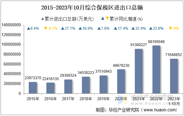 2015-2023年10月综合保税区进出口总额