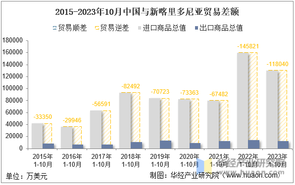 2015-2023年10月中国与新喀里多尼亚贸易差额