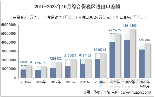 2015-2023年10月综合保税区进出口差额