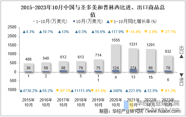 2015-2023年10月中国与圣多美和普林西比进、出口商品总值