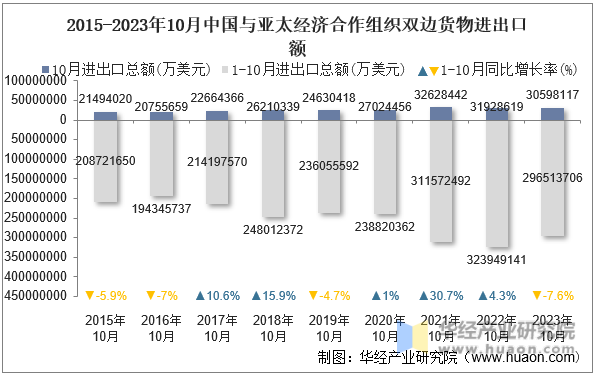 2015-2023年10月中国与亚太经济合作组织双边货物进出口额