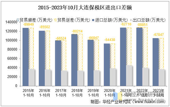 2015-2023年10月大连保税区进出口差额