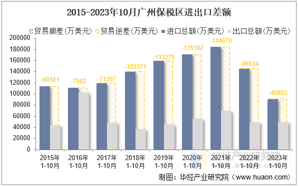 2015-2023年10月广州保税区进出口差额
