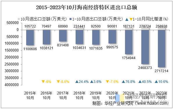2015-2023年10月海南经济特区进出口总额