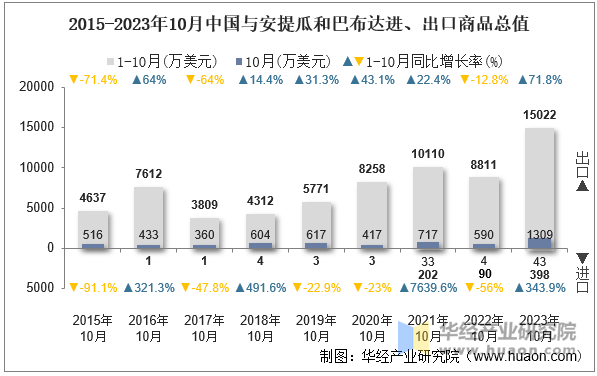 2015-2023年10月中国与安提瓜和巴布达进、出口商品总值