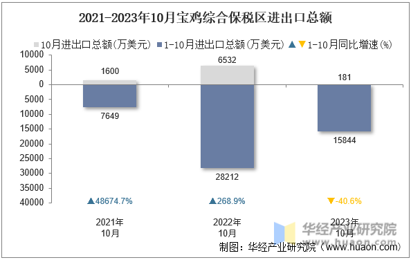 2021-2023年10月宝鸡综合保税区进出口总额