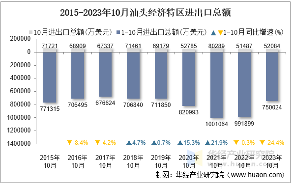 2015-2023年10月汕头经济特区进出口总额