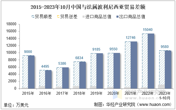 2015-2023年10月中国与法属波利尼西亚贸易差额