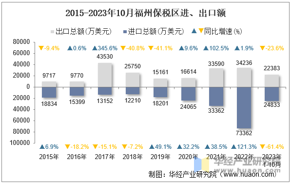 2015-2023年10月福州保税区进、出口额