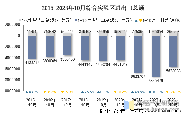 2015-2023年10月综合实验区进出口总额