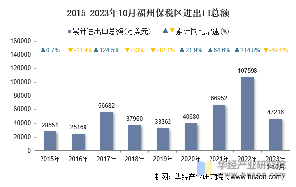 2015-2023年10月福州保税区进出口总额