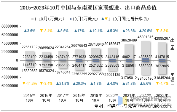 2015-2023年10月中国与东南亚国家联盟进、出口商品总值