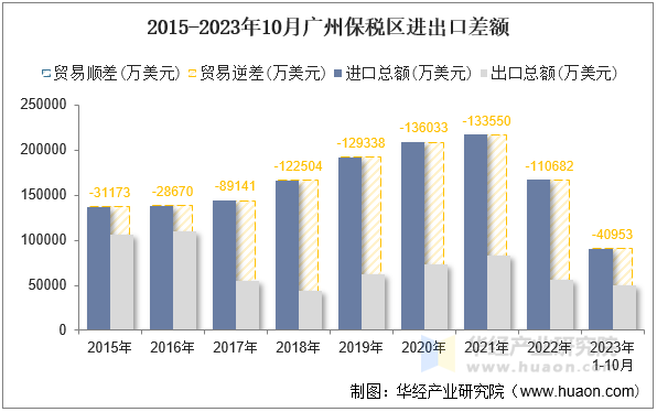2015-2023年10月广州保税区进出口差额