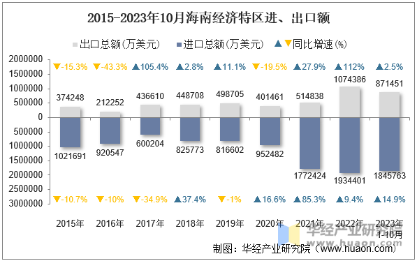 2015-2023年10月海南经济特区进、出口额