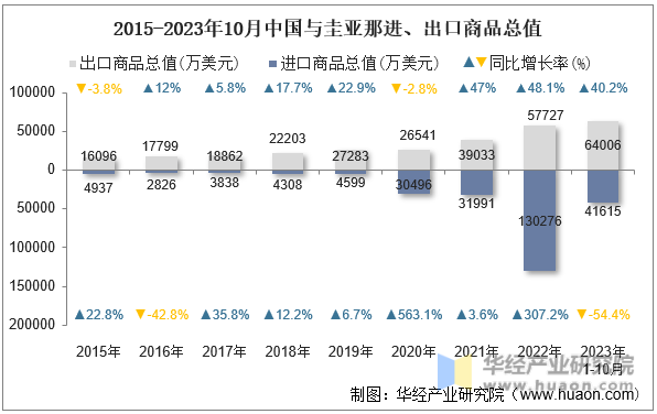 2015-2023年10月中国与圭亚那进、出口商品总值