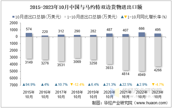 2015-2023年10月中国与马约特双边货物进出口额