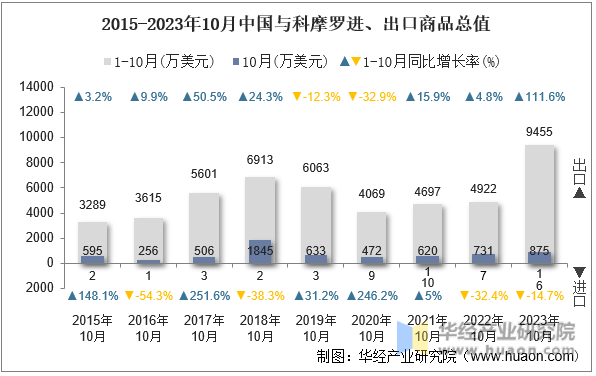 2015-2023年10月中国与科摩罗进、出口商品总值