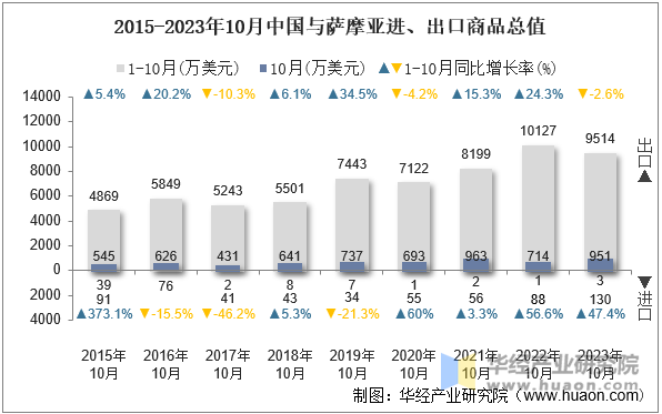 2015-2023年10月中国与萨摩亚进、出口商品总值