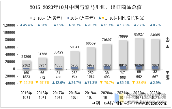 2015-2023年10月中国与索马里进、出口商品总值