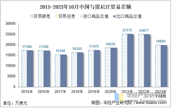 2015-2023年10月中国与留尼汪贸易差额