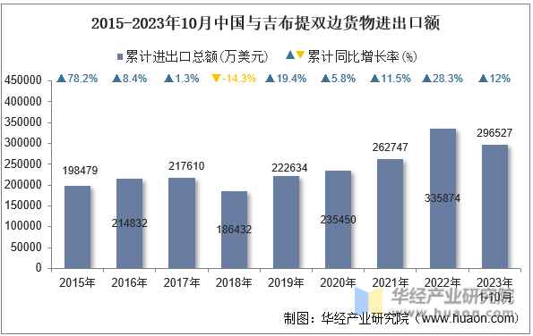 2015-2023年10月中国与吉布提双边货物进出口额