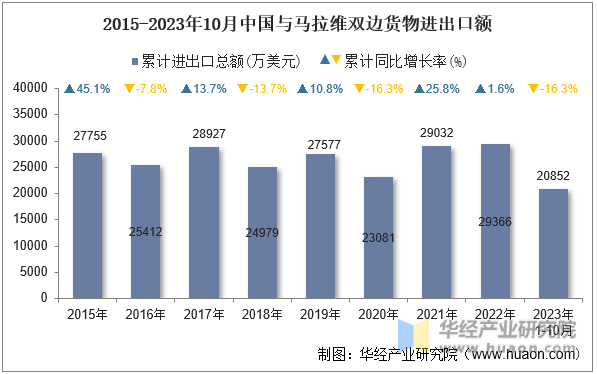 2015-2023年10月中国与马拉维双边货物进出口额