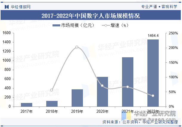 2017-2022年中国数字人市场规模情况