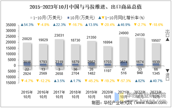 2015-2023年10月中国与马拉维进、出口商品总值