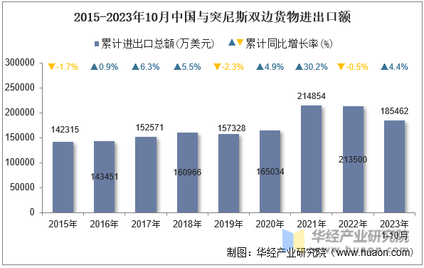 2015-2023年10月中国与突尼斯双边货物进出口额