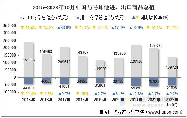 2015-2023年10月中国与马耳他进、出口商品总值