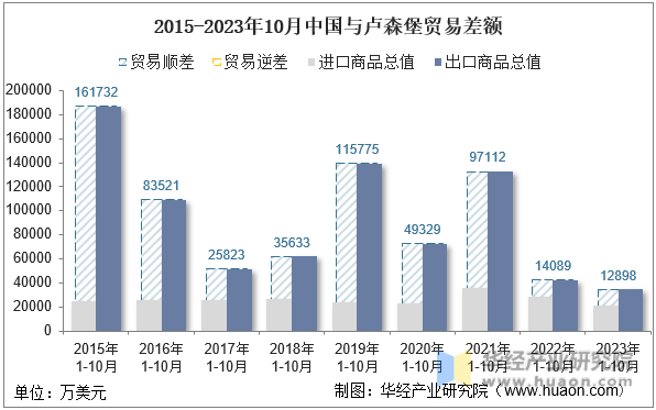2015-2023年10月中国与卢森堡贸易差额