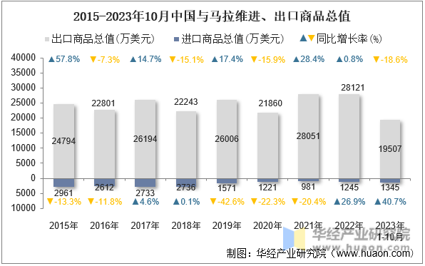 2015-2023年10月中国与马拉维进、出口商品总值