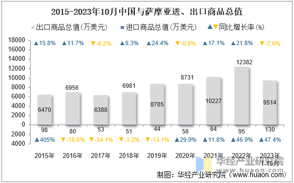2015-2023年10月中国与萨摩亚进、出口商品总值