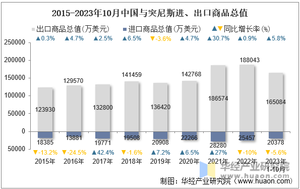 2015-2023年10月中国与突尼斯进、出口商品总值