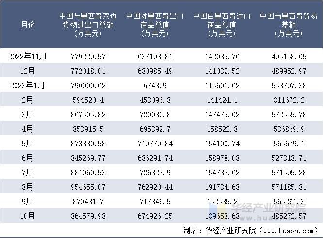 2022-2023年10月中国与墨西哥双边货物进出口额月度统计表