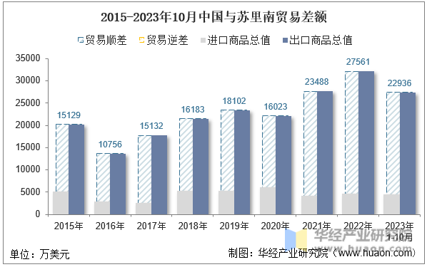 2015-2023年10月中国与苏里南贸易差额