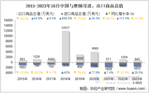 2015-2023年10月中国与摩纳哥进、出口商品总值