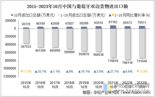 2015-2023年10月中国与葡萄牙双边货物进出口额